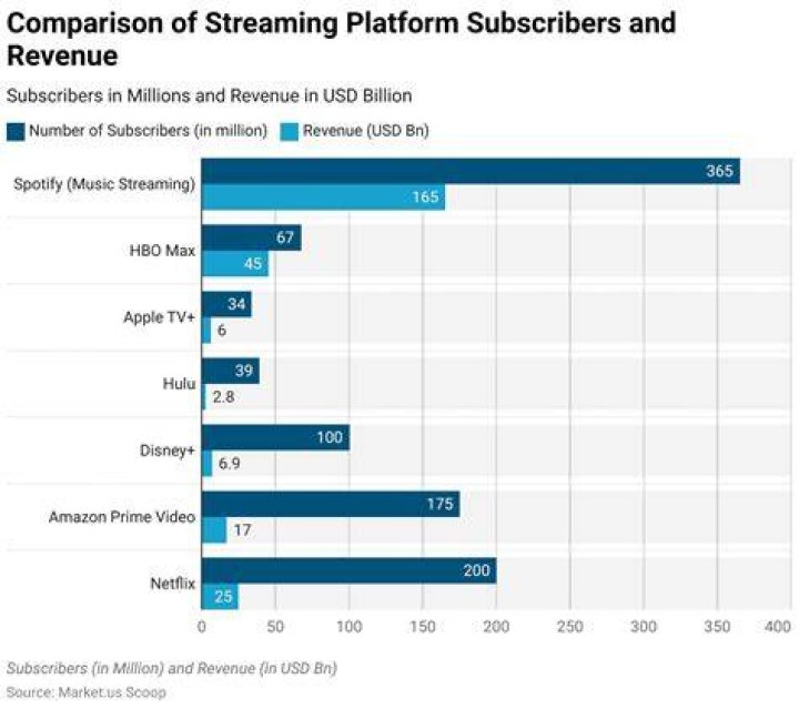 Comparison of streaming platforms