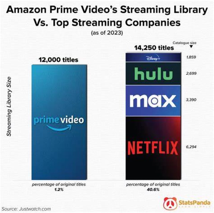 Comparison of streaming content libraries